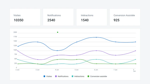 Mesurer l'impact de Social Proof et plus