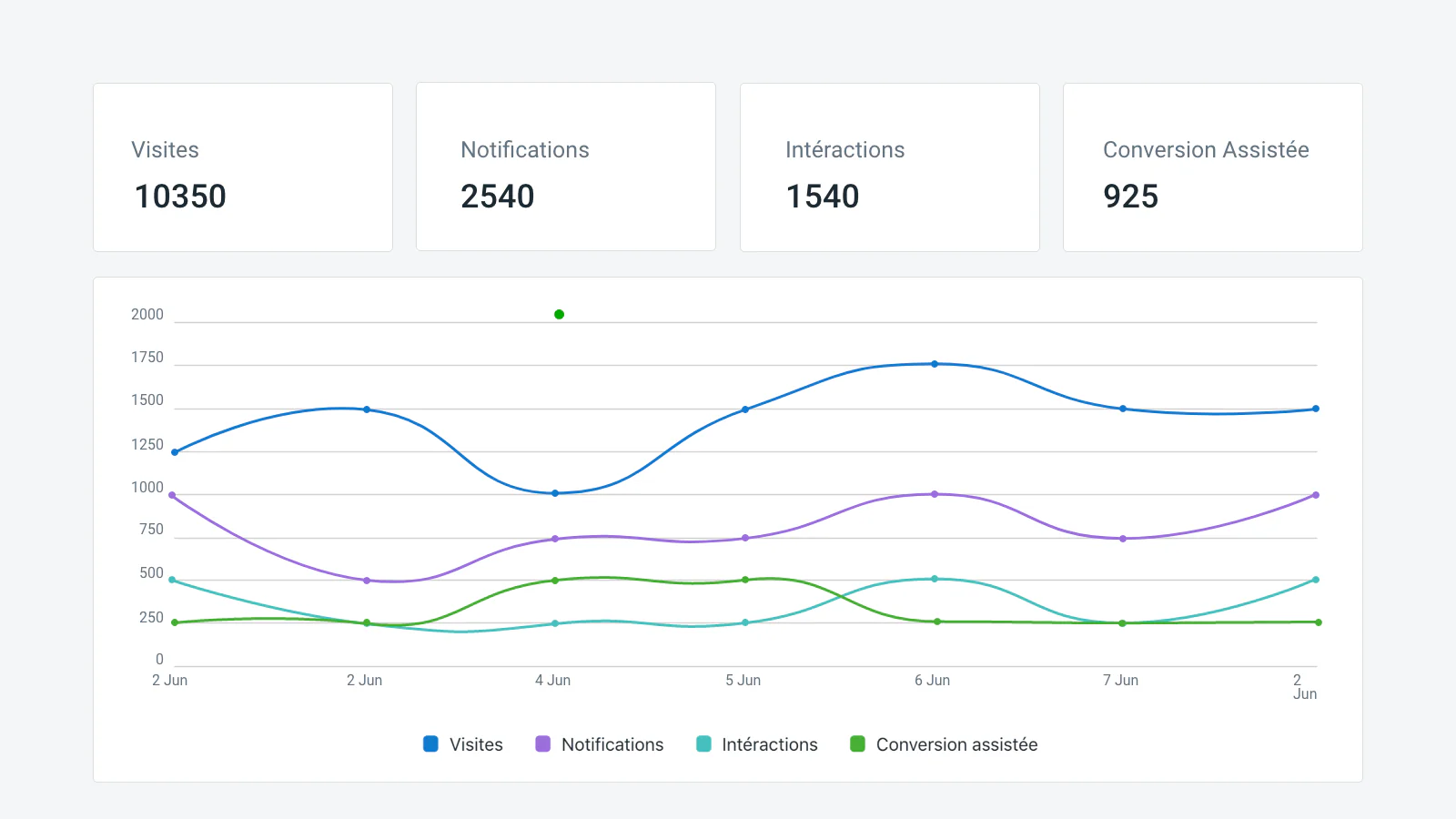 Mesurer l'impact de Social Proof et plus