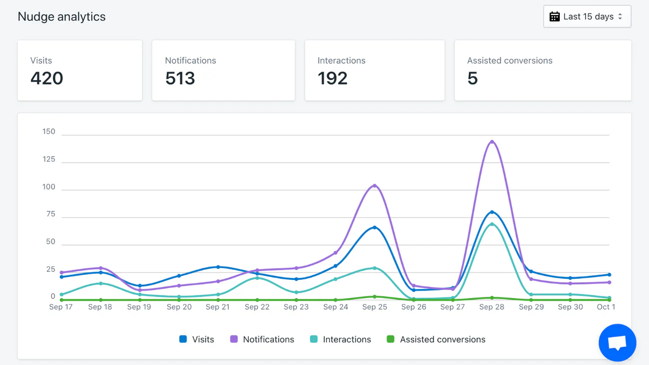 Sales Pop, Social Proof & Urgency Nudges - Analytics