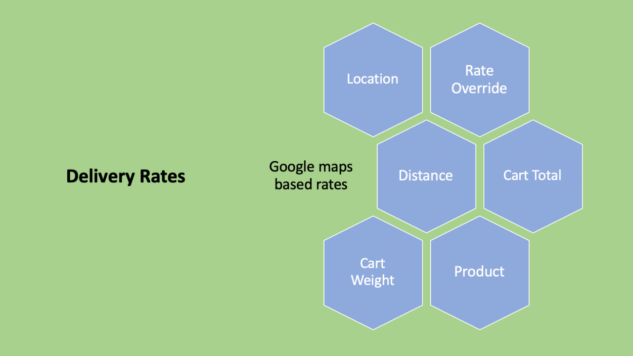 Tarifs de livraison par distance