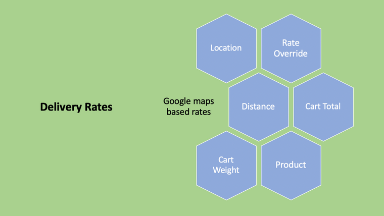 Rates by Distance —Delivereasy Screenshot