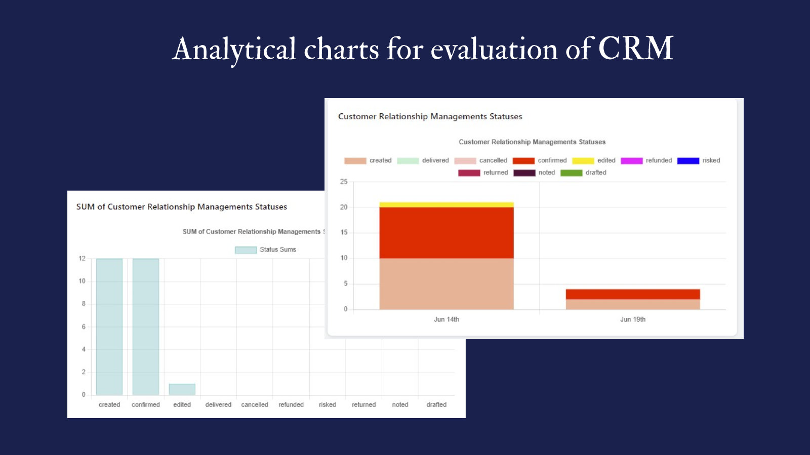 Charts regarding CRM