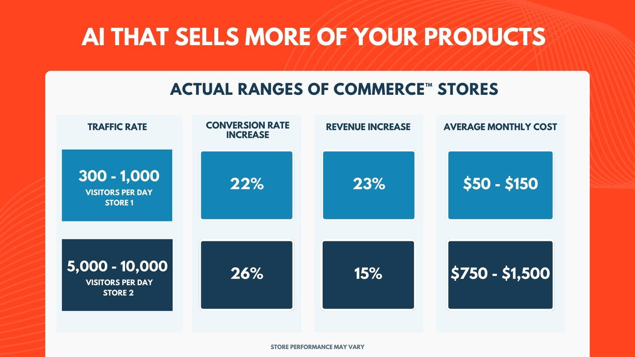 AI that sells more of your product and drives revenue