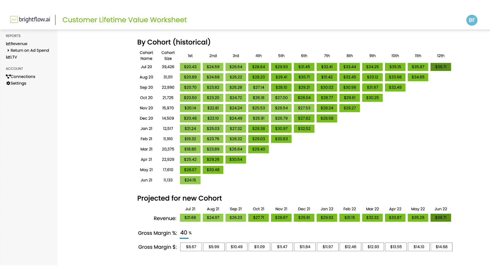 Forecast the lifetime value (LTV) of your customers