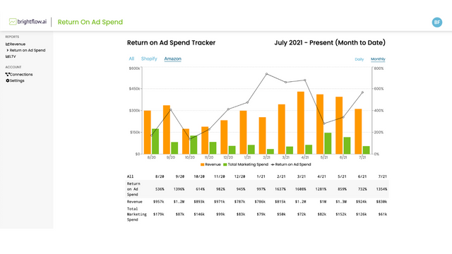 Calculate your return on ad spend (ROAS) across channels