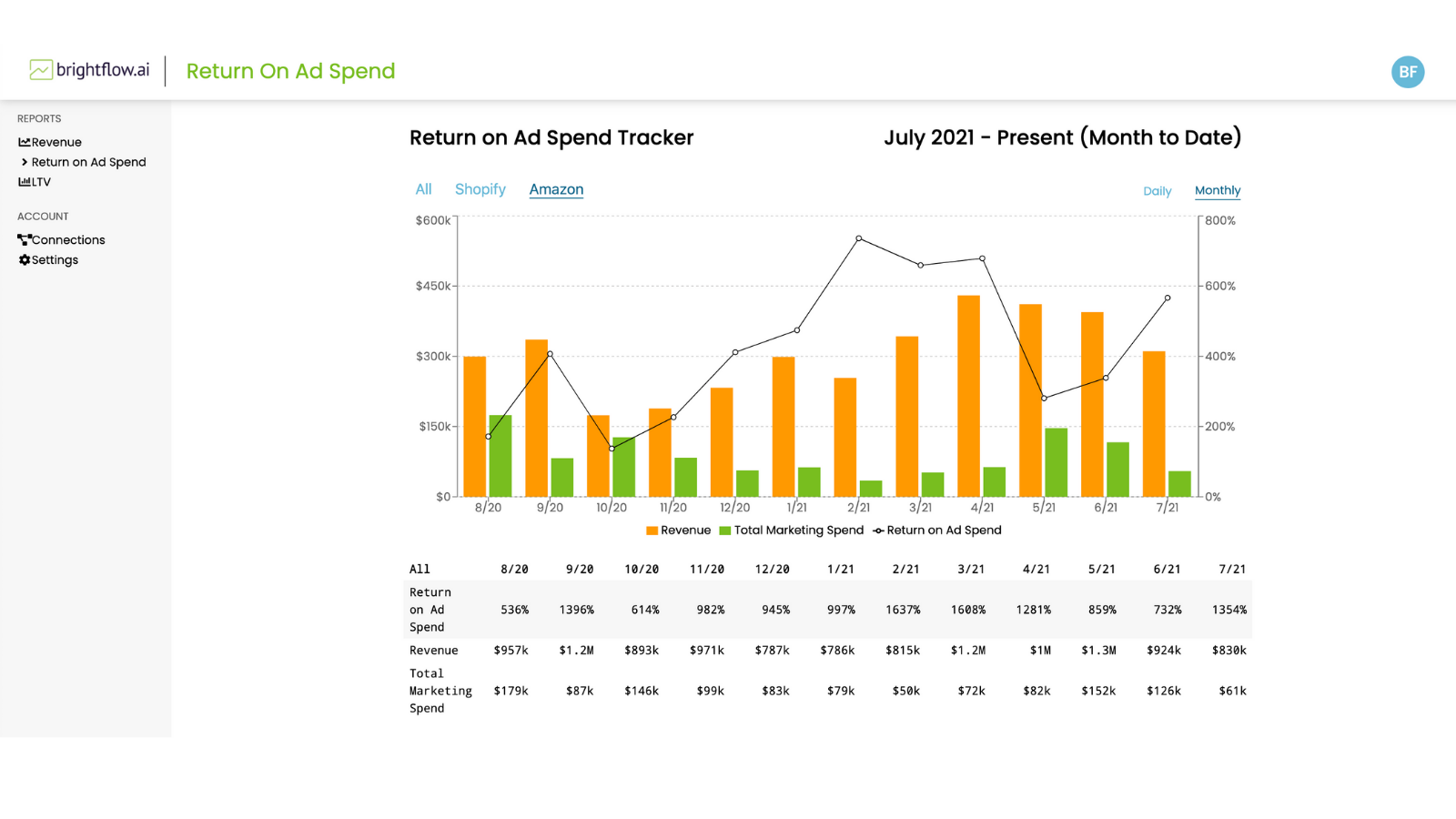 Bereken je return on ad spend (ROAS) over kanalen