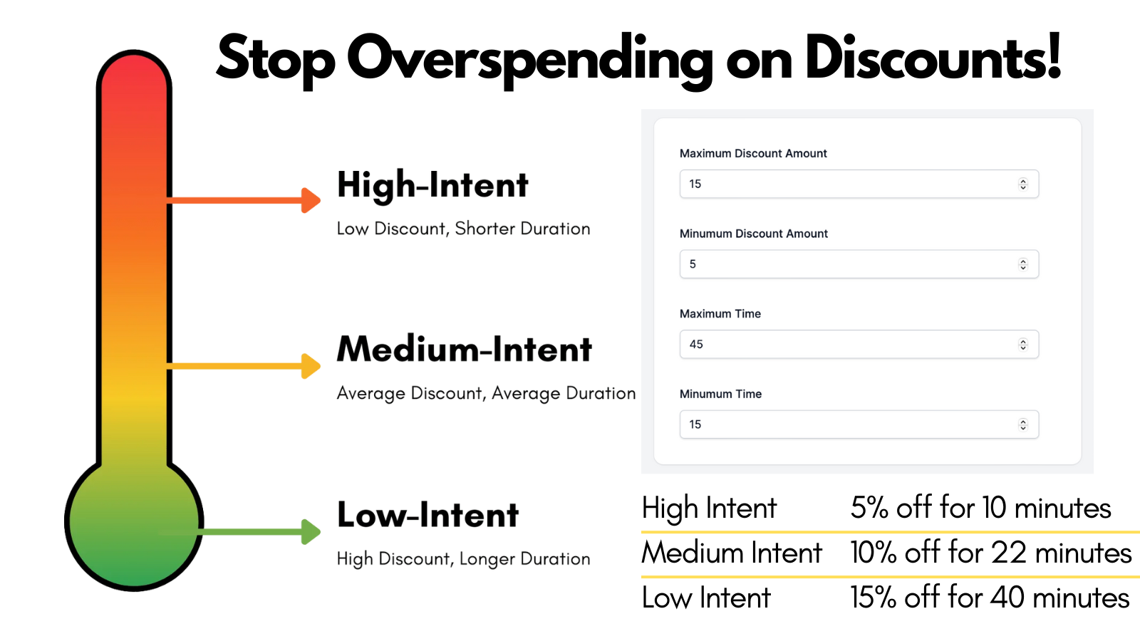 Abandoned Cart Recovery with AI Driven Discount Codes