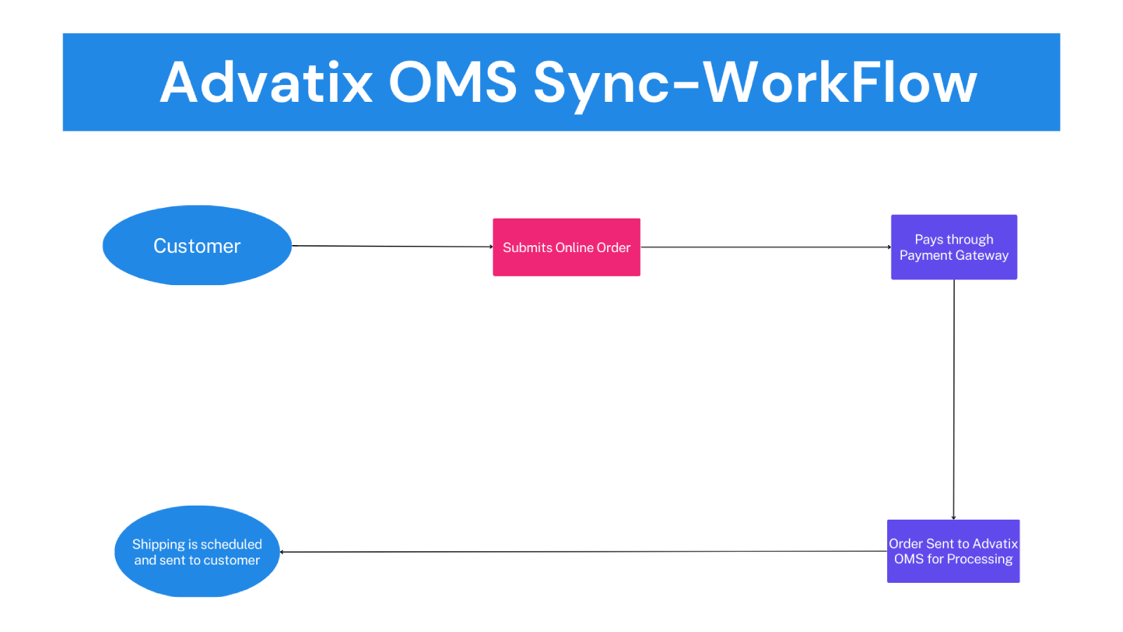 Advatix OMS-WorkFlow