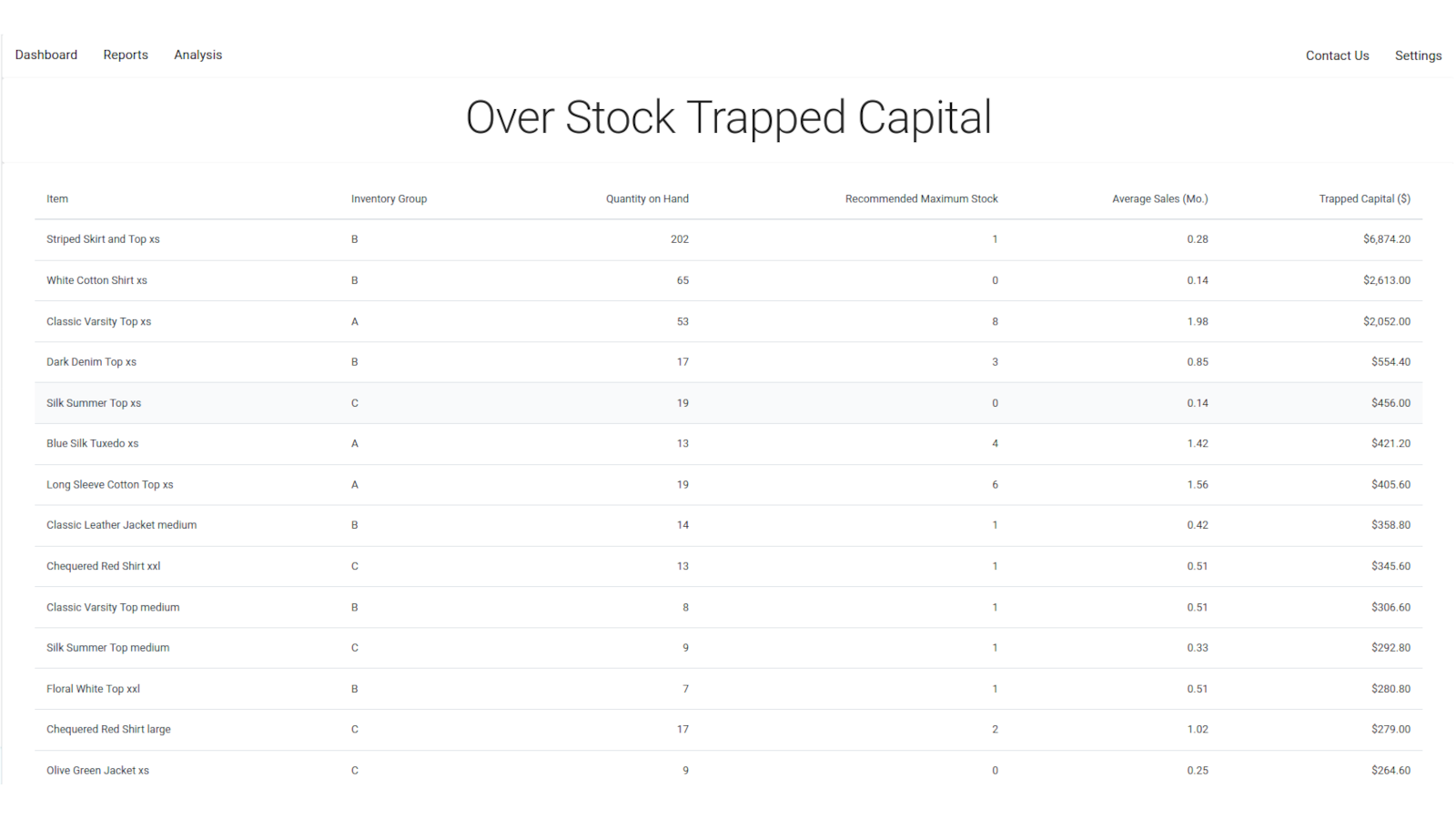 Over Stocked Report