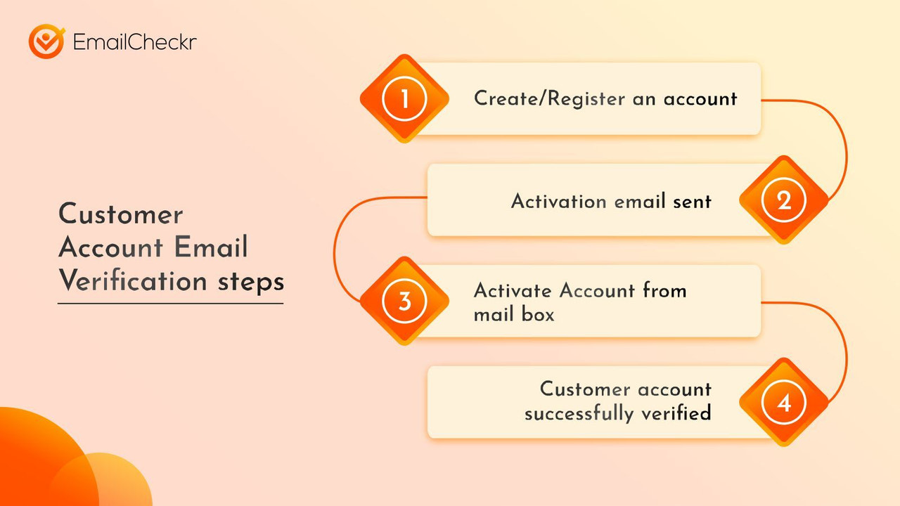 Customer account email verification