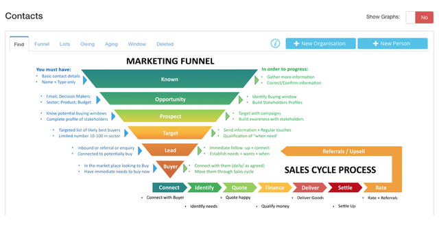 CRM: Fuldt marketingtragt + 7 trins salg + opfyldelsesarbejdsprocesser