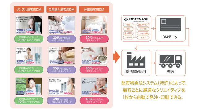 DMも顧客毎に最適なクリエィティブを1枚から配送可能