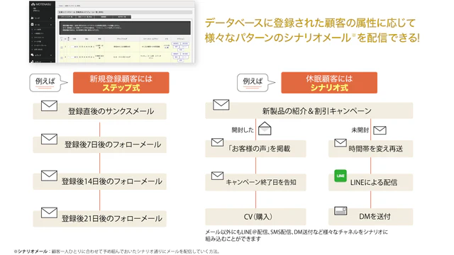 顧客属性に応じて、様々なパターンでのチャネル配信が可能です。Eメール以外にもSMS・LINE・DM配信も可能！