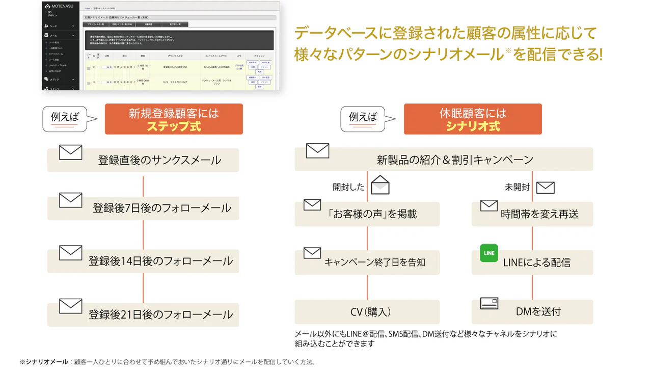 顧客属性に応じて、様々なパターンでのチャネル配信が可能です。Eメール以外にもSMS・LINE・DM配信も可能！