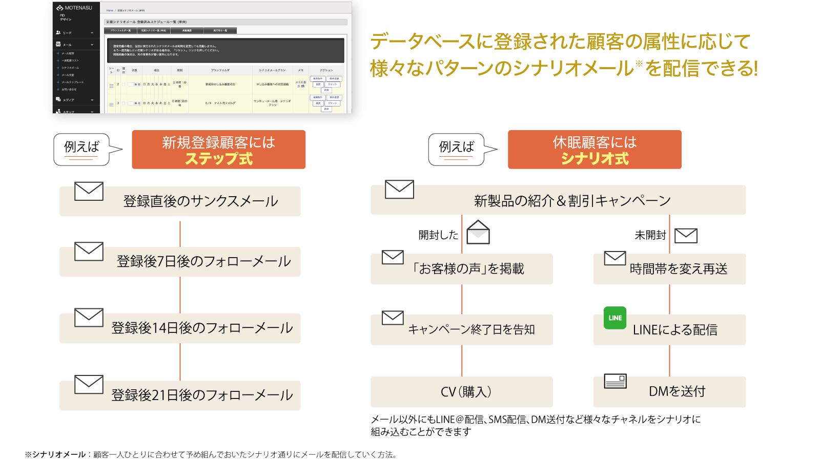 顧客属性に応じて、様々なパターンでのチャネル配信が可能です。Eメール以外にもSMS・LINE・DM配信も可能！