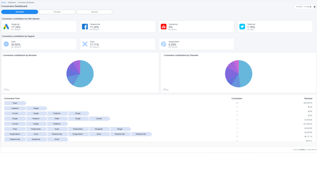 Konverteringsdashboard