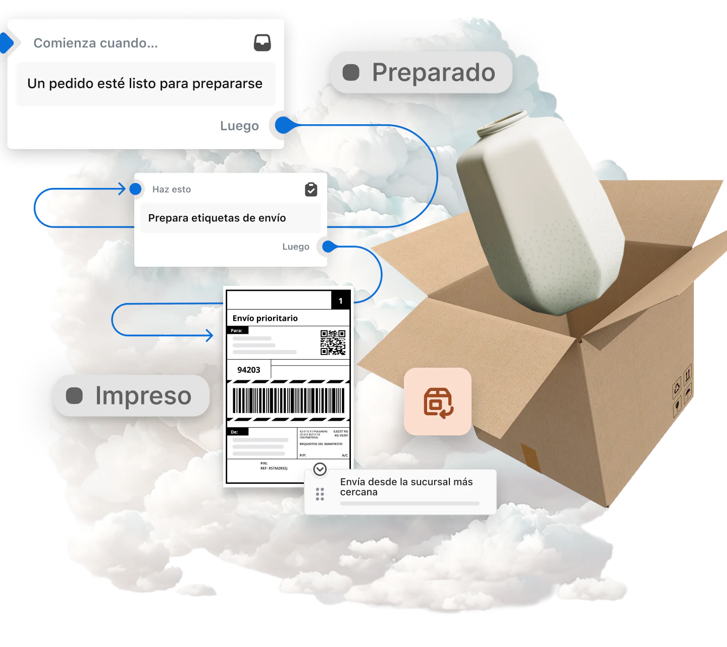 La imagen muestra un diagrama que ilustra el proceso de pedido y envío de artículos. Comienza con una nube, la cual representa al mundo digital, y tiene flechas que apuntan a una secuencia de eventos que narran el flujo de extremo a extremo de la gestión de pedidos, preparación, envío y devoluciones. Hay una caja en la que se ve un jarrón, la cual representa el producto comprado e indica que los artículos fueron preparados y enviados con Shopify después de que se realice el pedido online. En general, el diagrama proporciona una representación visual del proceso de compra en línea y envío desde el mundo digital hasta el físico. 