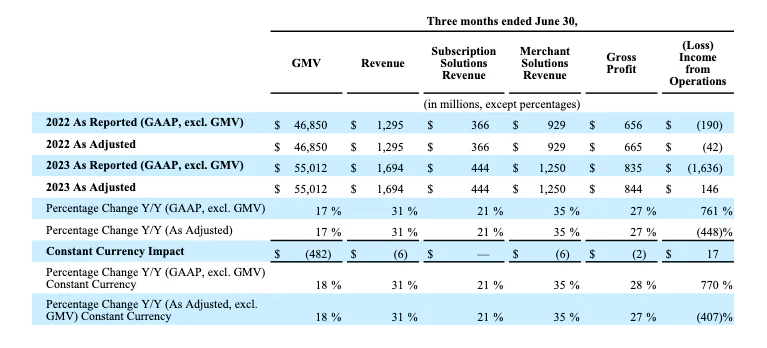 Zalando lowers full year GMV and revenue guidance