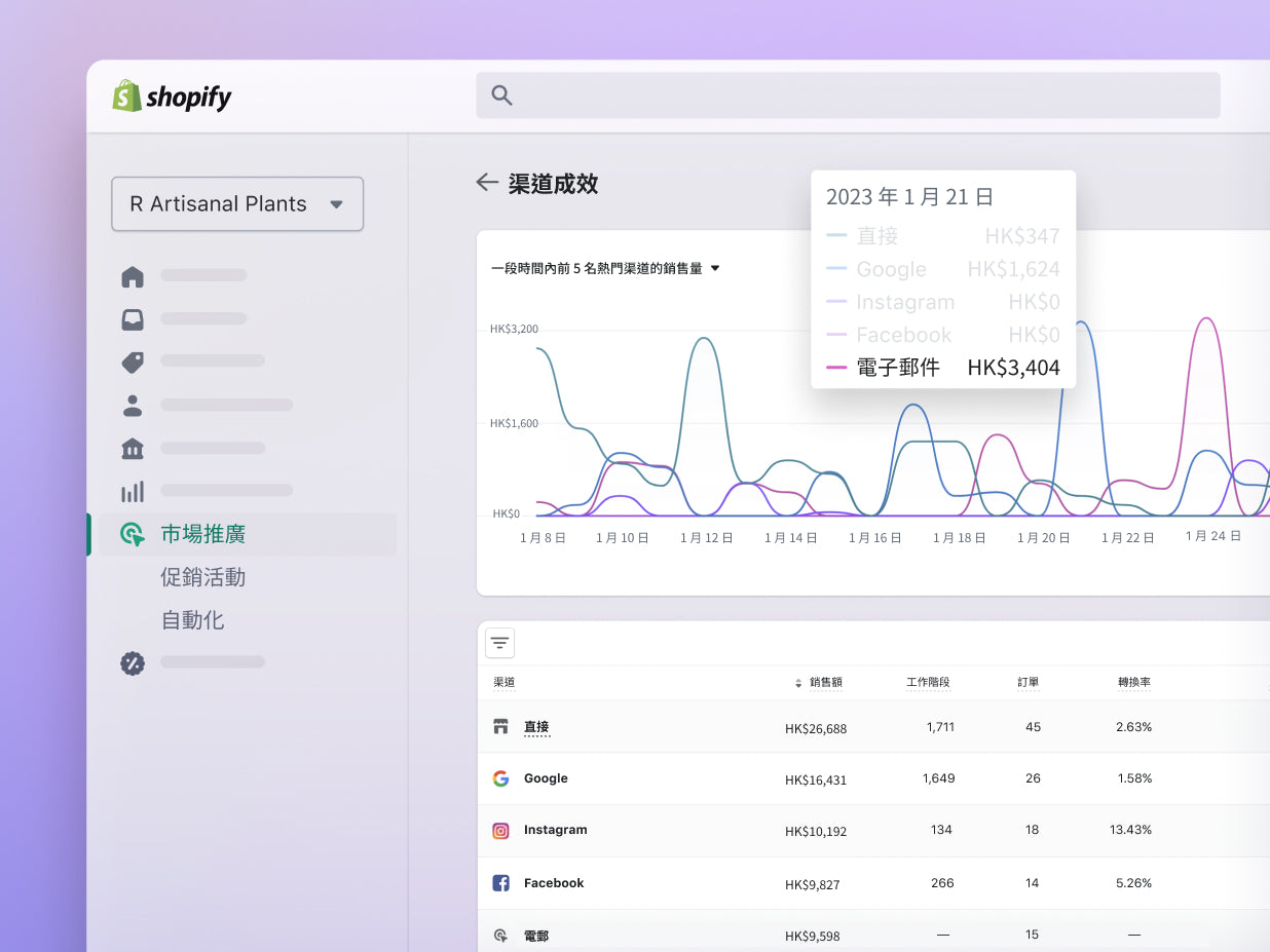 電腦螢幕顯示了 Shopify 管理介面中銷售額顯著增加的圖表，原因是成功的推廣策略。圖片強調出有效推廣策略的重要性，以及策略對生意成長的影響。