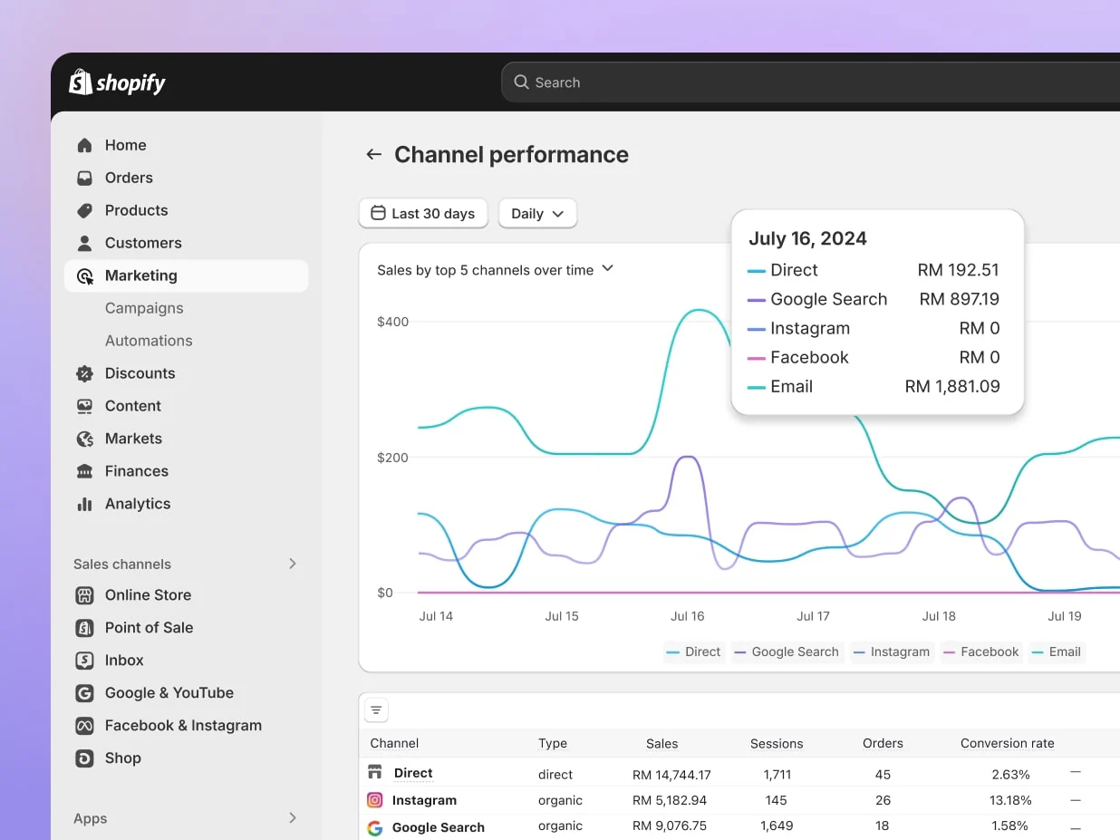 A computer screen displays a graph showing a significant increase in sales, likely due to successful marketing efforts, within the Shopify Admin. This image highlights the importance of effective marketing strategies and their impact on business growth.