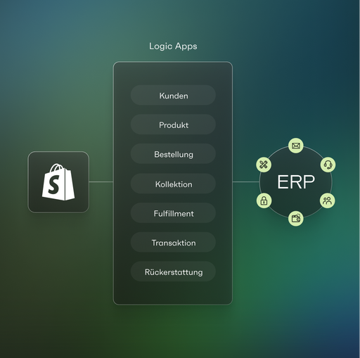 Ein Shopify-Taschenlogo, das mit verschiedenen Logik-Apps in einem Tech-Stack verbunden ist, der wiederum mit einem ERP-Software-Ökosystem verbunden ist