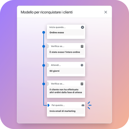 Automazione di un flusso di lavoro denominato “Modello di riconquista del cliente”. Il trigger di attivazione è il completamento dell’ordine. Sono previste tre condizioni: l’evasione dell’intero ordine, il decorso di 60 giorni e l’assenza di nuovi ordini da parte del cliente. L’azione prevista al verificarsi delle tre condizioni è l’invio di un’email di marketing.