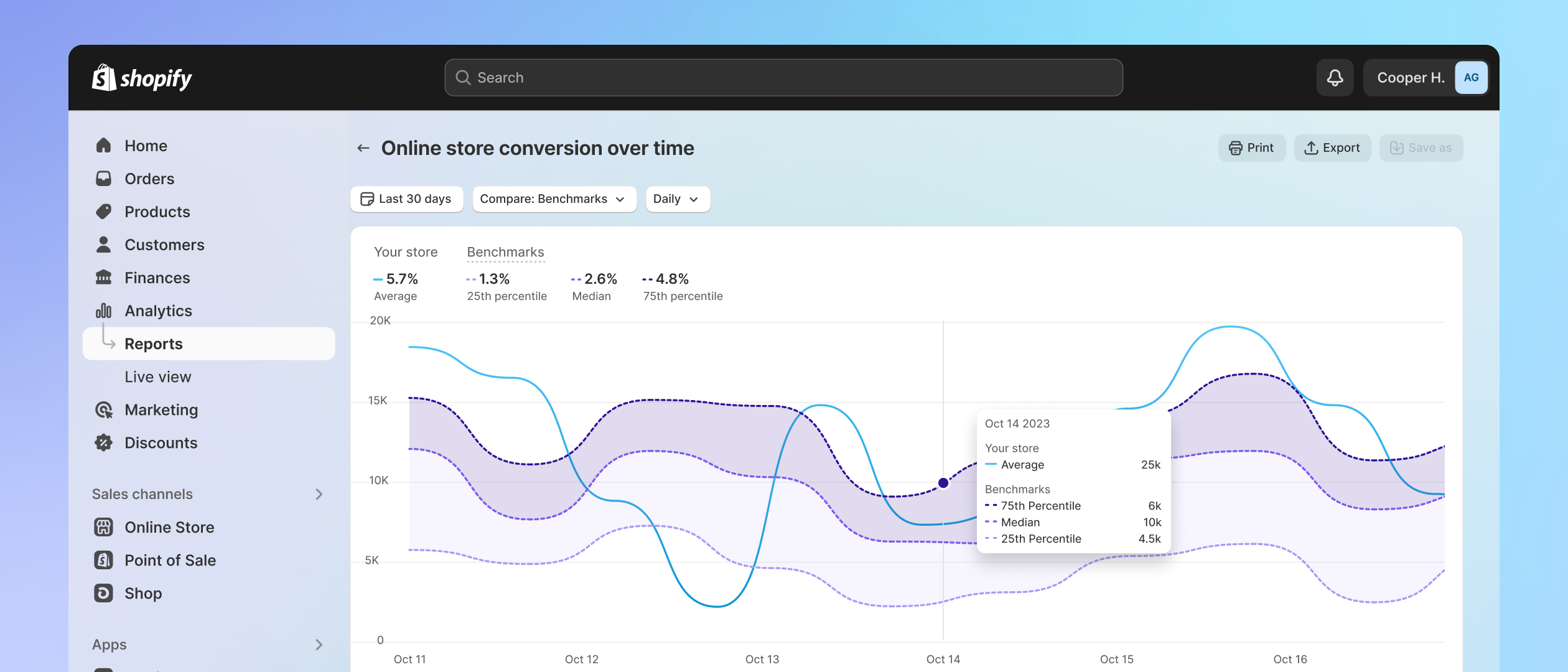 Reports index shows examples of pre-built reports in different categories by Shopify