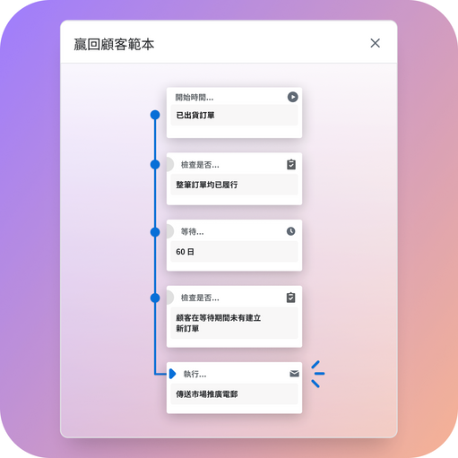 名為「customer winback template」(挽回顧客範本) 的工作流程，流程包含：完成訂單時啟動的觸發條件、三個條件 (分別為確認整張訂單是否已出貨、等待 60 天、確認顧客在等待期間開始後是否未曾下訂新的訂單)、傳送市場推廣電郵的動作。