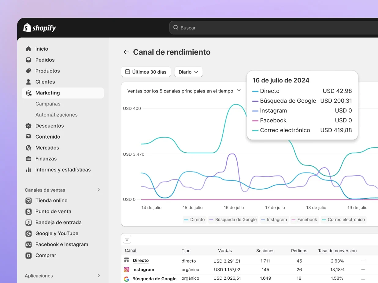 En la pantalla de una computadora, aparece un gráfico que muestra un aumento significativo de las ventas, probablemente debido al éxito de las iniciativas de marketing, dentro del panel de control de Shopify. Esta imagen resalta la importancia de las estrategias eficaces de marketing y su impacto en el crecimiento comercial.