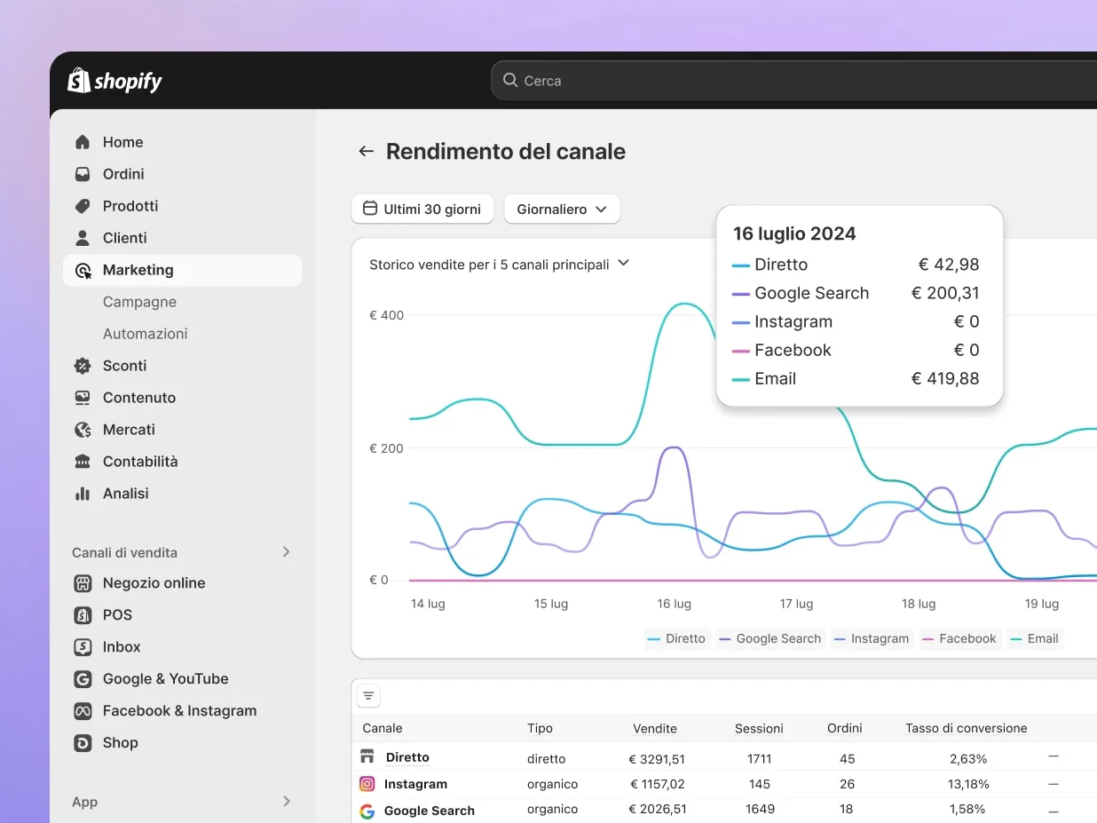 Sullo schermo di un computer viene visualizzato un grafico che mostra un significativo aumento delle vendite, probabilmente dovuto al successo delle attività di marketing, all’interno del pannello di controllo Shopify. Questa immagine evidenzia l’importanza di strategie di marketing efficaci e il loro impatto sulla crescita dell’azienda.