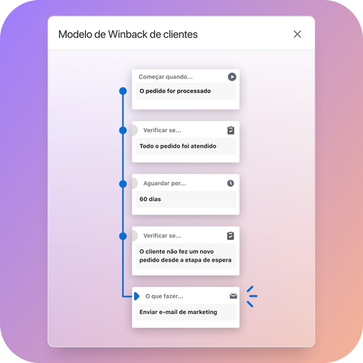 Uma automação de fluxo de trabalho chamada “modelo de winback de clientes”, acionada quando o pedido é concluído. Ela inclui: uma condição para conferir se o pedido inteiro foi processado; uma condição para aguardar 60 dias; uma condição para conferir se o cliente não fez nenhum pedido novo desde esse período de espera; e uma ação para enviar um e-mail de marketing.