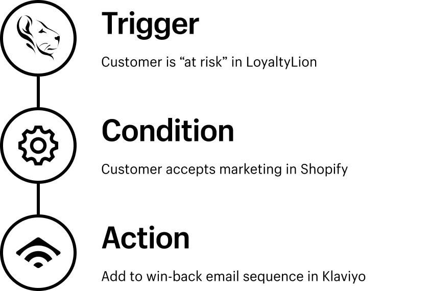 Trigger:  Customer is “at risk” in LoyaltyLion. Condition:  Customer accepts marketing in Shopify. Action:  Add to win-back email sequence in Klaviyo