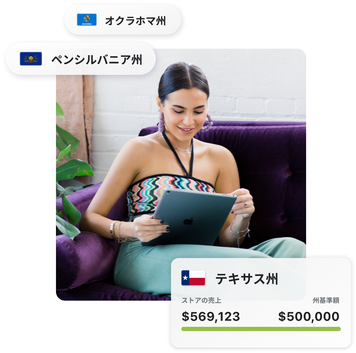 タブレットコンピューターを持ってソファーに座っている笑顔の人。その周りに、オクラホマ州、ペンシルベニア州、テキサス州の州名と州旗が浮かんでいる。売上税インサイトが表示された管理画面のインターフェイスからは、テキサス州の地域しきい値の$500,000に対して売上が$569,123になっていることがわかる。