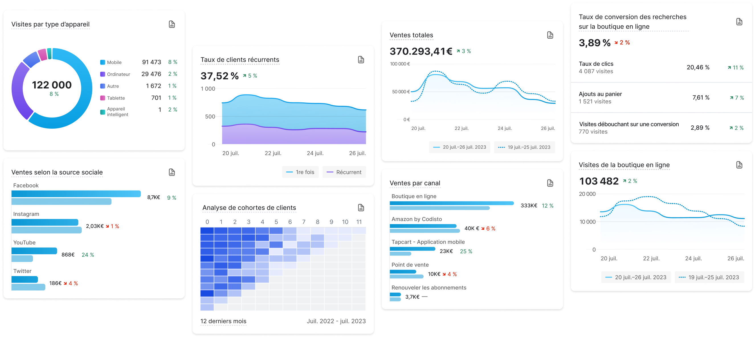 Una demostración de las métricas disponibles en el panel de informes y estadísticas, y la vista en tiempo real, incluidas las ventas totales, los productos más vendidos, el nivel de gasto previsto, las sesiones, el valor promedio de los pedidos, la tasa de conversión y las principales ubicaciones.