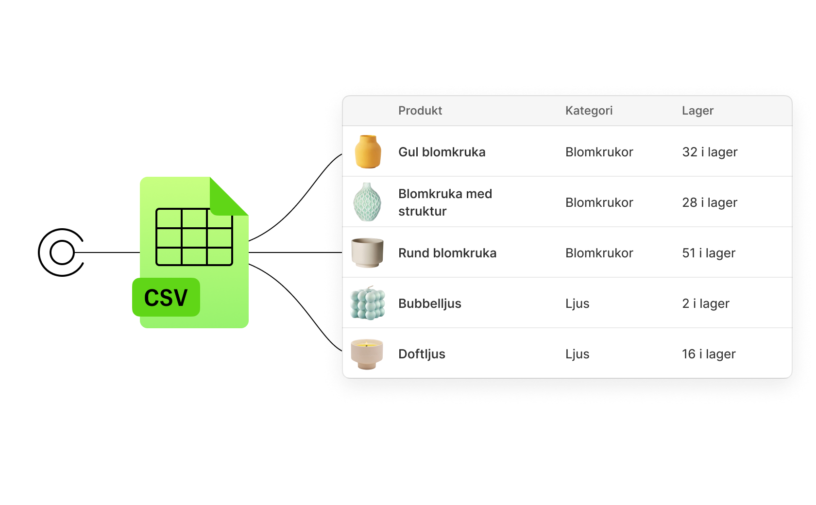 Illustration som visar en CSV-fil och olika produkter som den innehåller