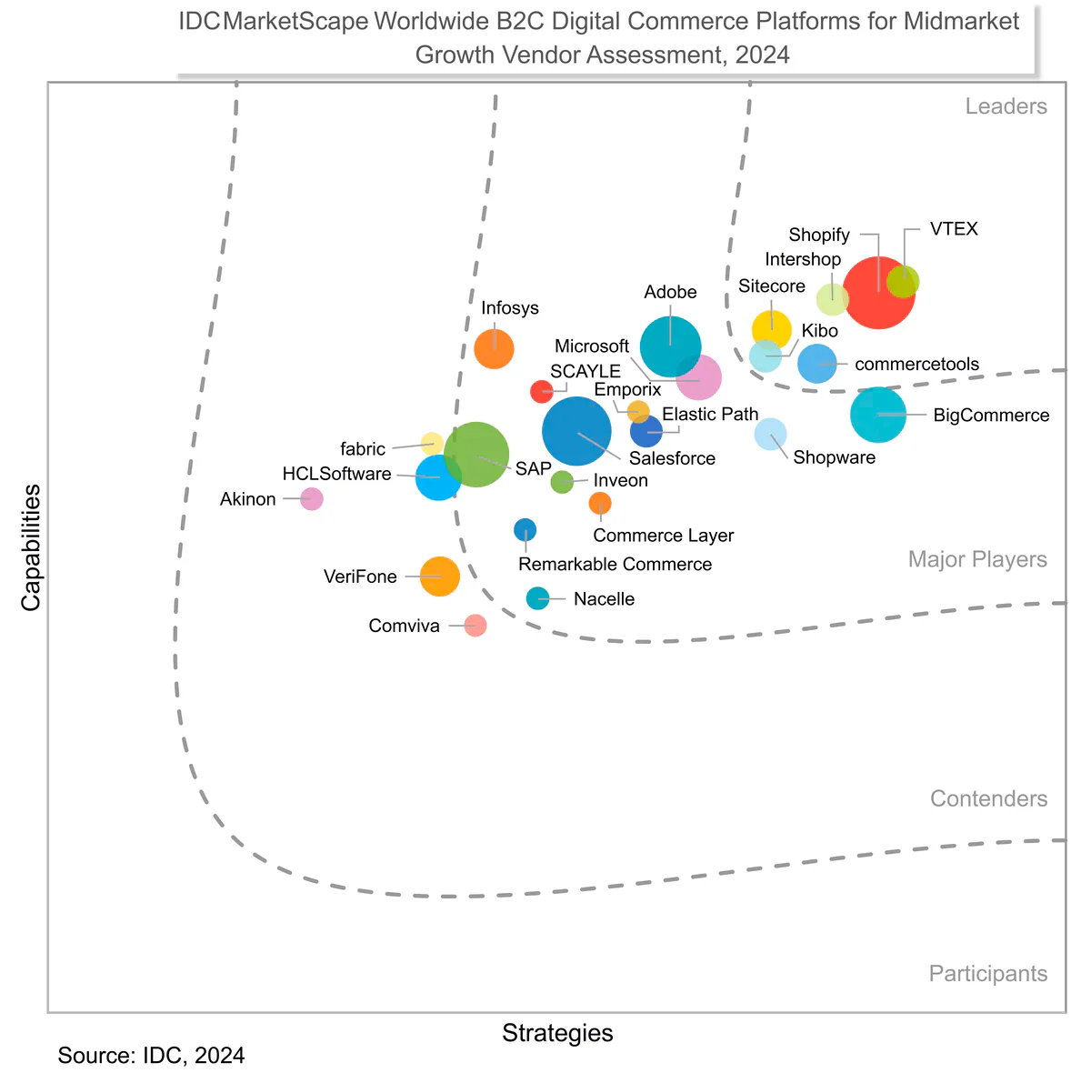 A strategies chart, showing Shopify's position as a leader amongst its competitors.