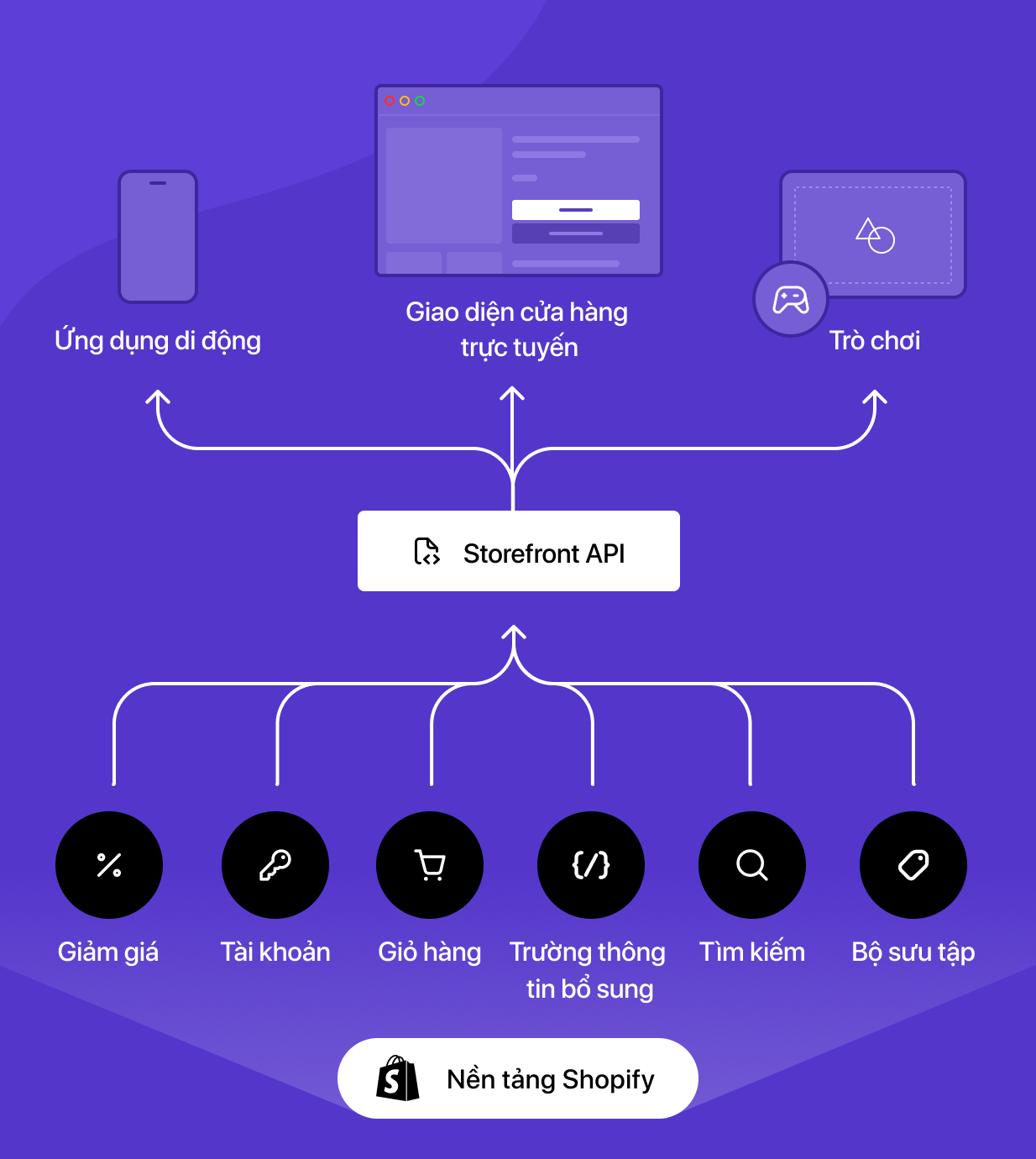 Biểu đồ hiển thị cách Storefront API của Shopify hoạt động tương thích với bất kỳ nền tảng công nghệ thương mại nào