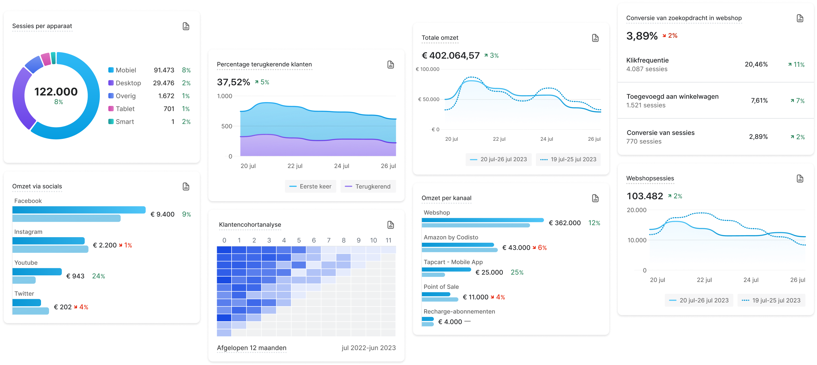 Een presentatie van statistieken die beschikbaar zijn op het analytics-dashboard en de Live View, inclusief totale omzet, meestverkochte producten, voorspeld uitgavenniveau, sessies, gemiddelde orderwaarde, conversiepercentage en toplocaties.