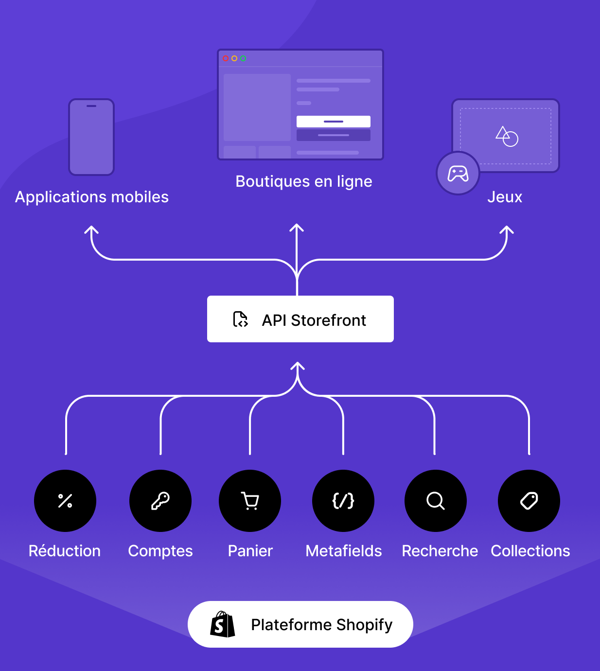 Graphique illustrant l’interopérabilité de l’API Storefront de Shopify avec toutes les piles technologiques commerciales