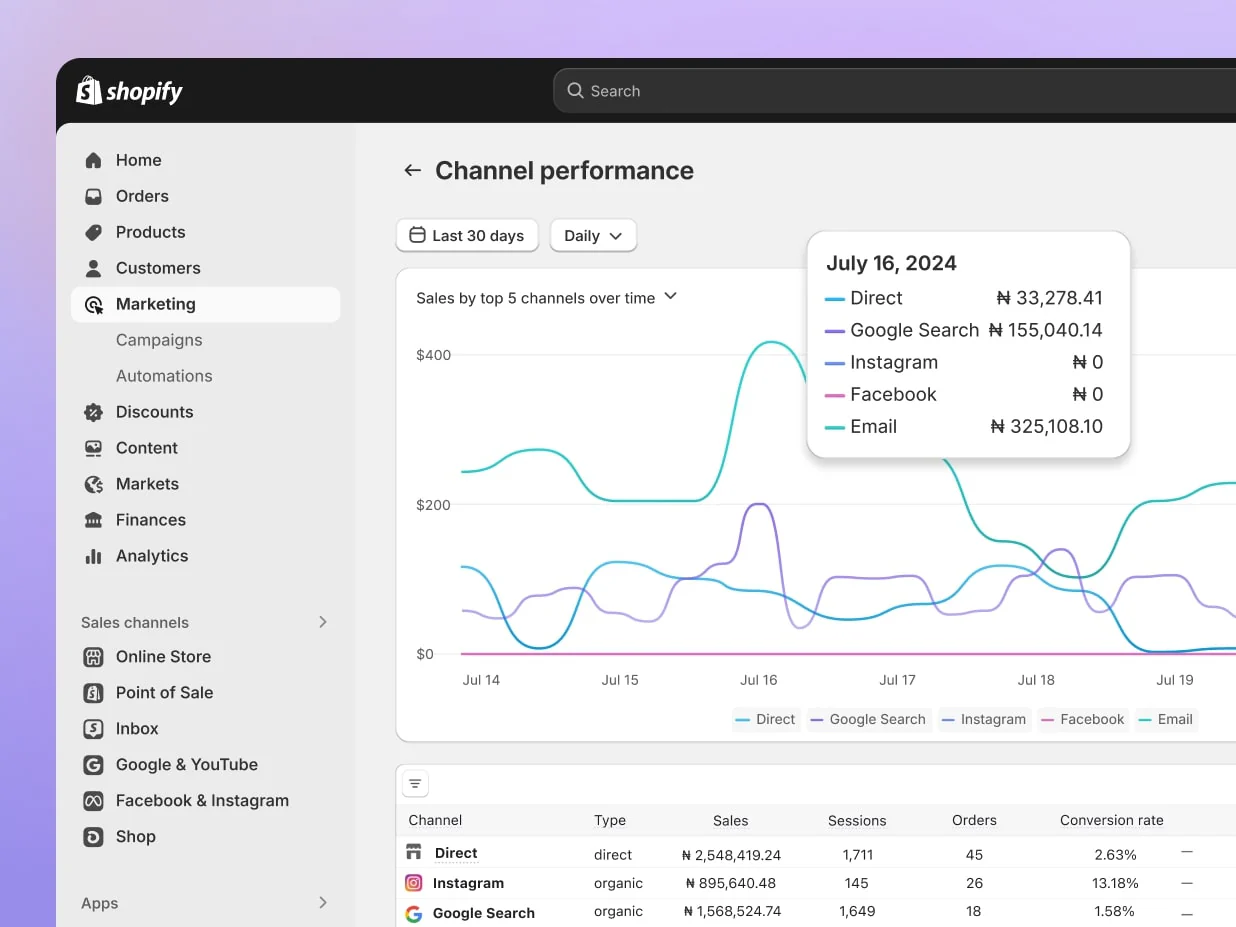 A computer screen displays a graph showing a significant increase in sales, likely due to successful marketing efforts, within the Shopify Admin. This image highlights the importance of effective marketing strategies and their impact on business growth.