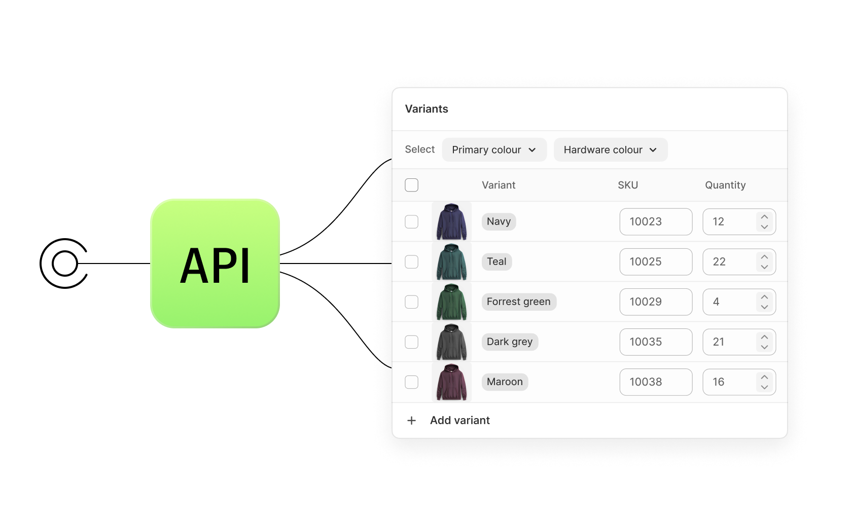 Graphic showing an API illustration, connected to product variants