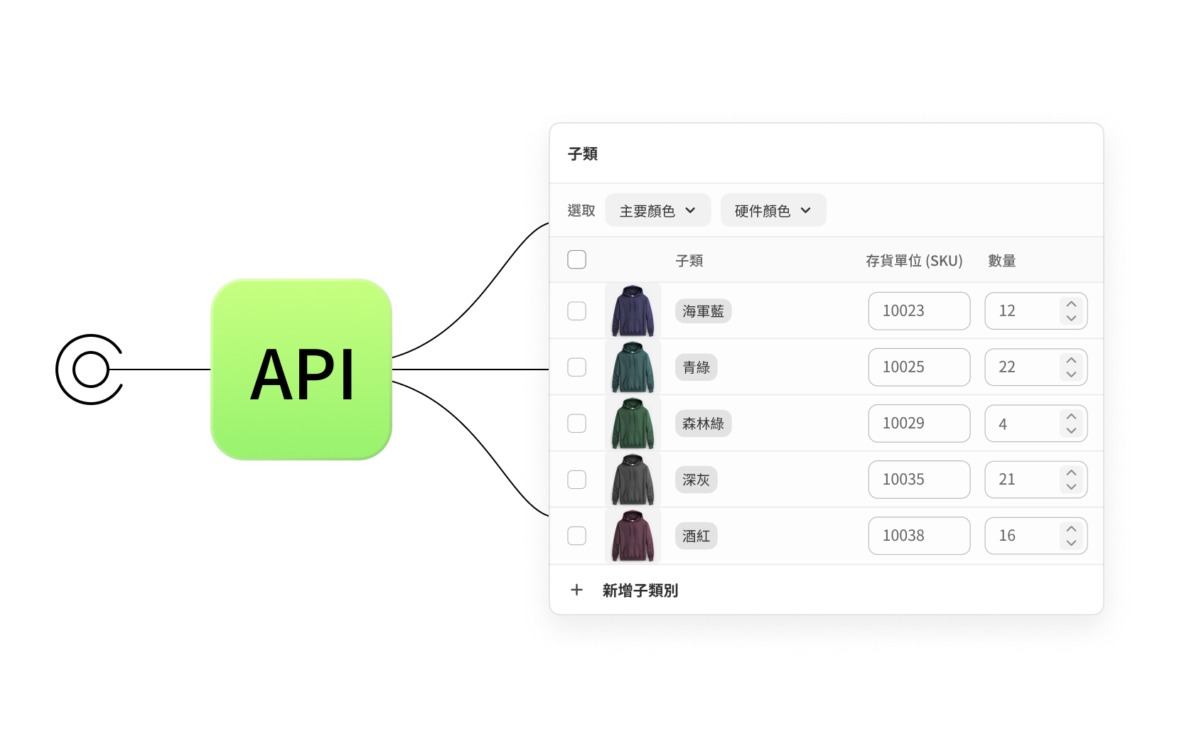 圖片顯示連結各種產品子類選項的 API 插圖