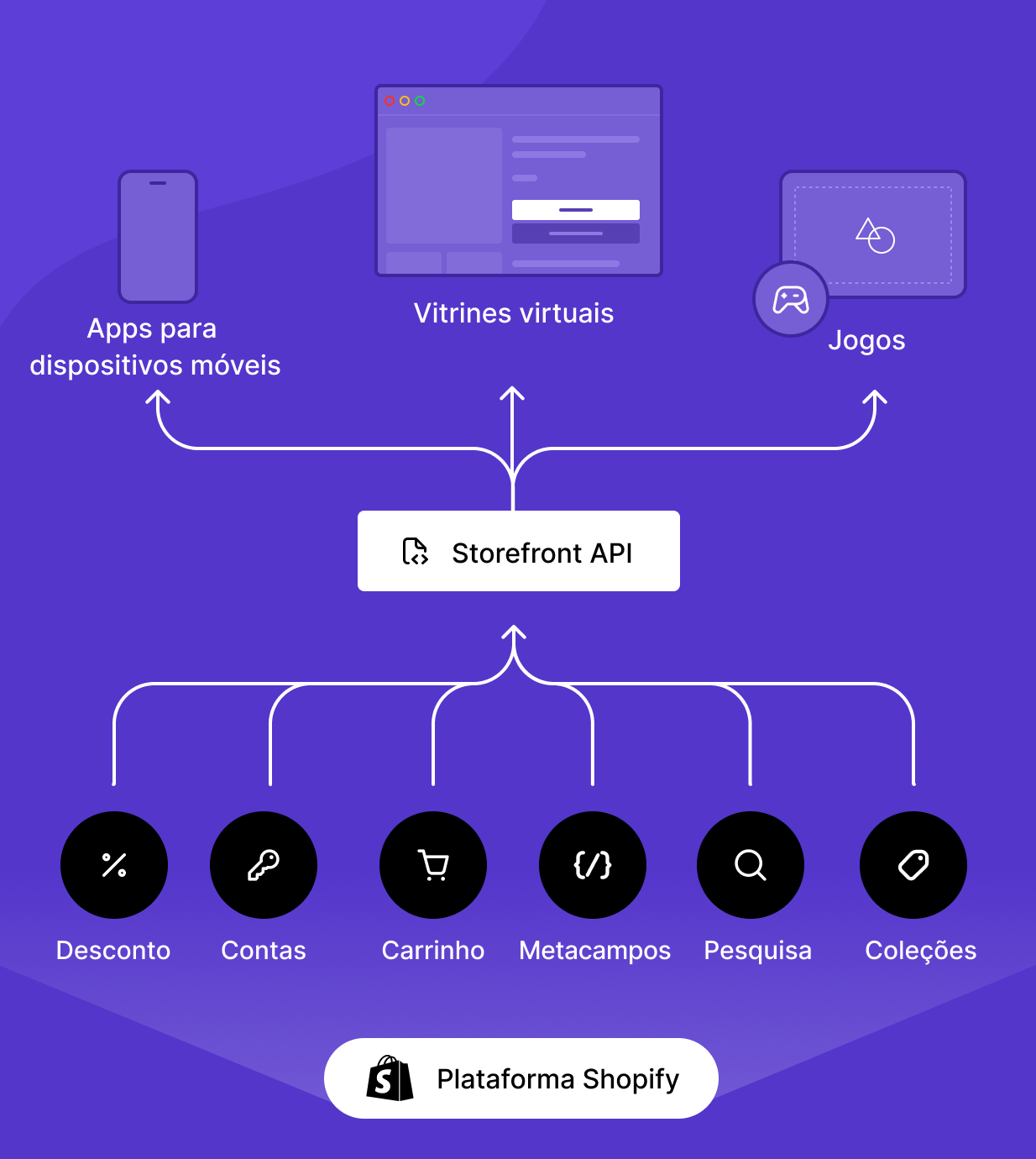 Quadro mostrando como a Storefront API da Shopify funciona com qualquer pilha de tecnologia de comércio