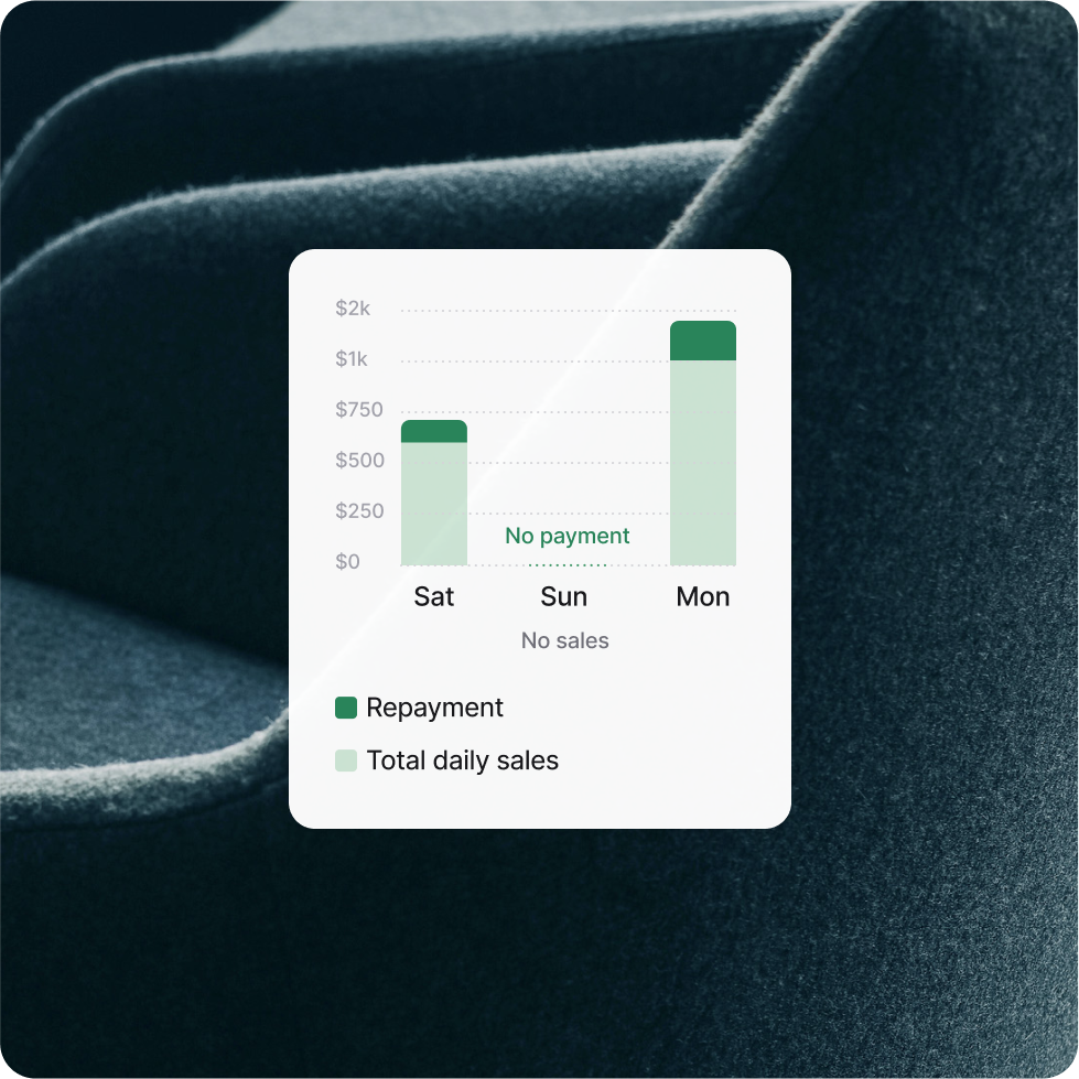 Shopify Capital Loans and Cash Advances analytics table detailing the percentage of repayment from a merchant’s daily sales over 3 days.