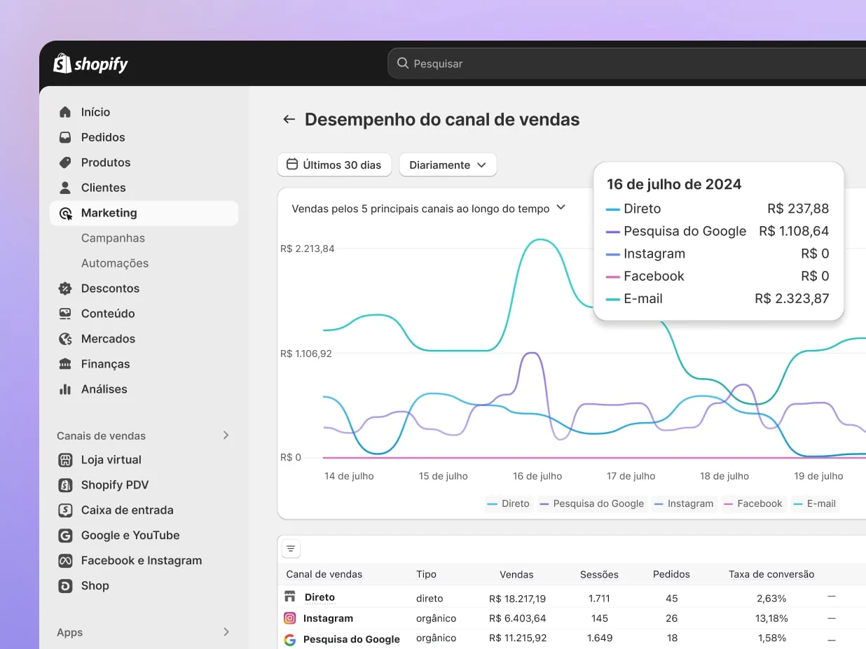 Tela de computador com um gráfico que mostra um aumento significativo nas vendas, provavelmente devido a ações de marketing bem-sucedidas, no admin da Shopify. Essa imagem enfatiza a importância das estratégias de marketing eficazes e evidencia seu impacto no crescimento comercial.