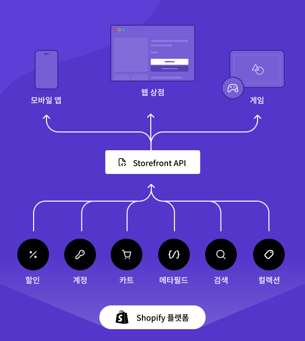 Shopify의 Storefront API가 다른 상거래 기술 스택과 작동하는 방식을 보여주는 차트