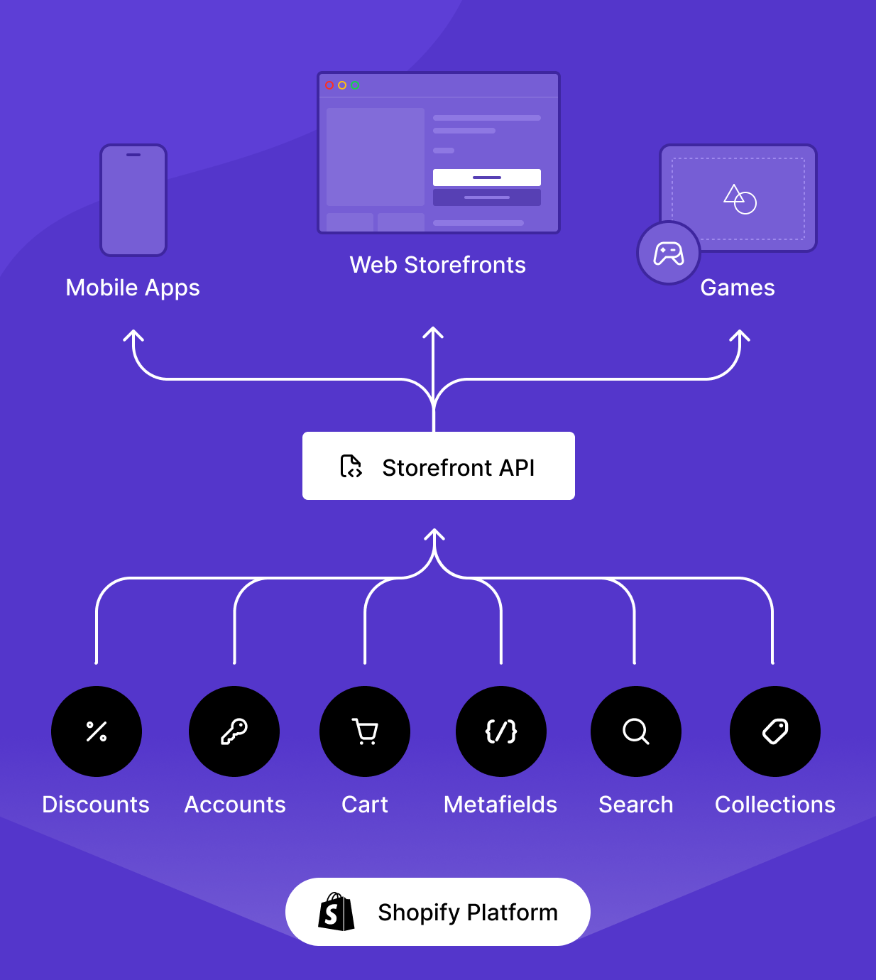 Diagram som viser hvordan Shopifys butikkfront-API fungerer med handelsteknologistakker