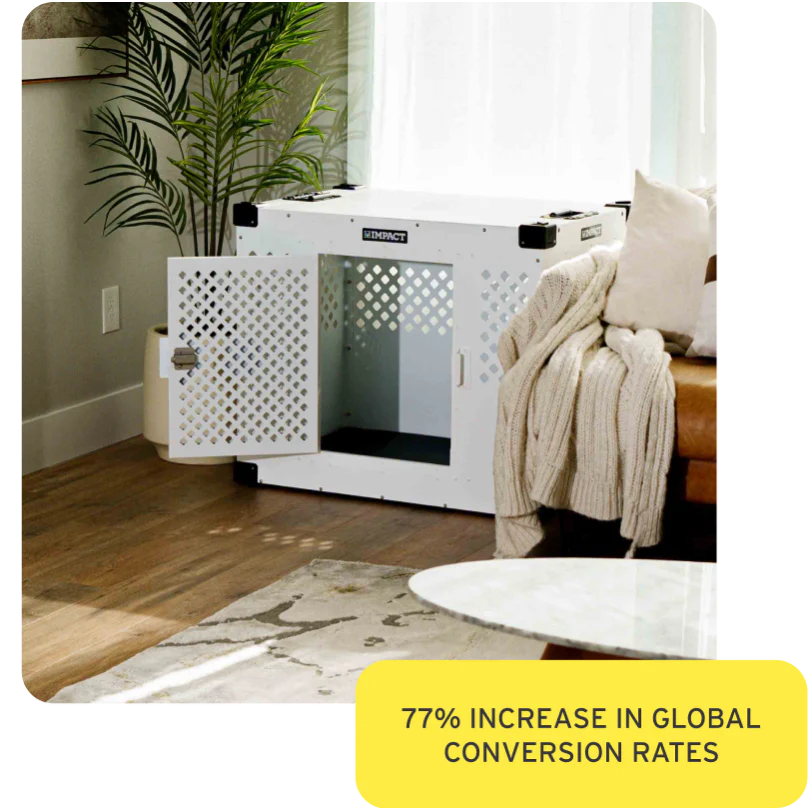 Impact Dog Crates saw a 77% increase in global conversion rates.