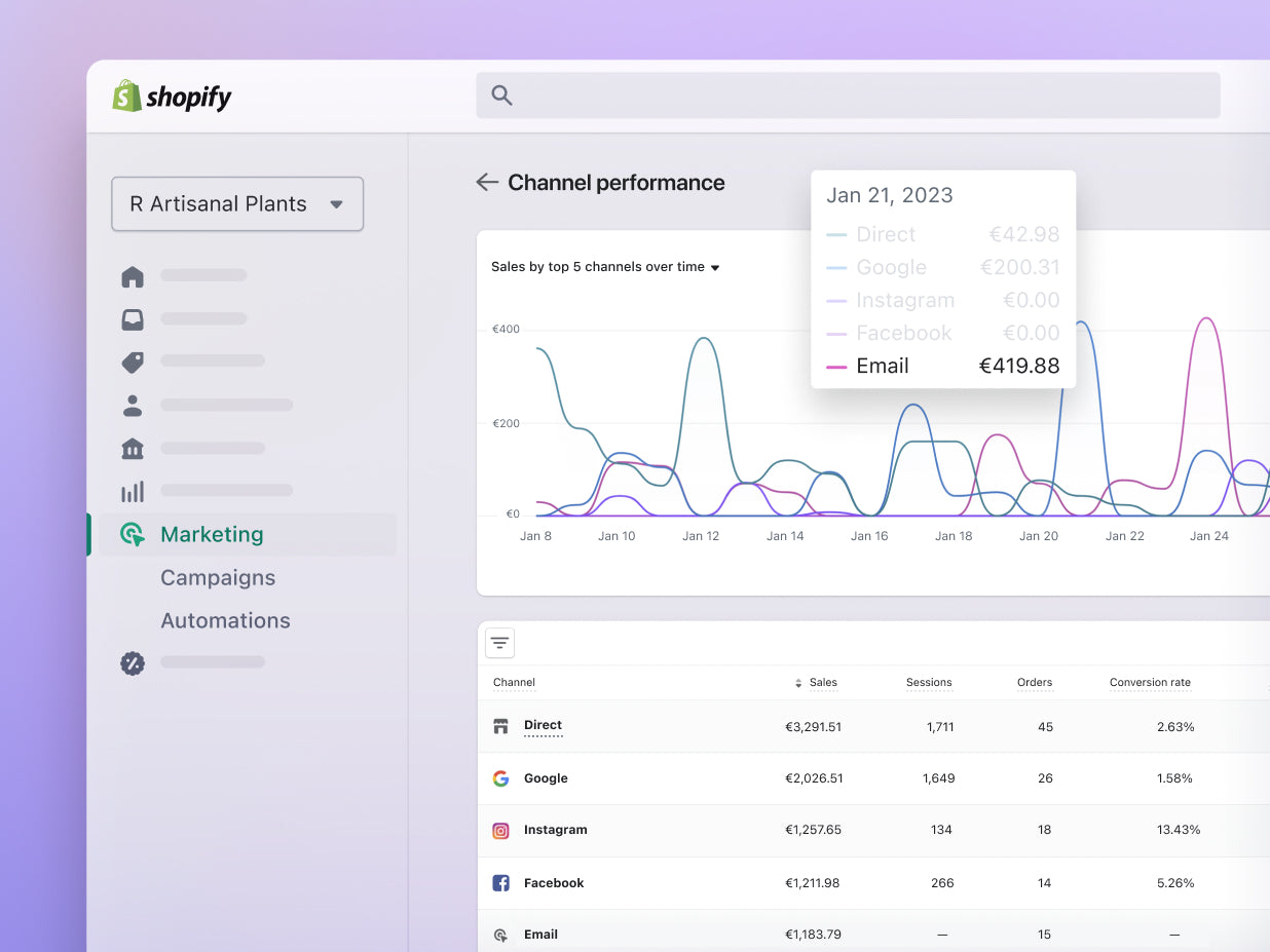 A computer screen displays a graph showing a significant increase in sales, likely due to successful marketing efforts, within the Shopify Admin. This image highlights the importance of effective marketing strategies and their impact on business growth.