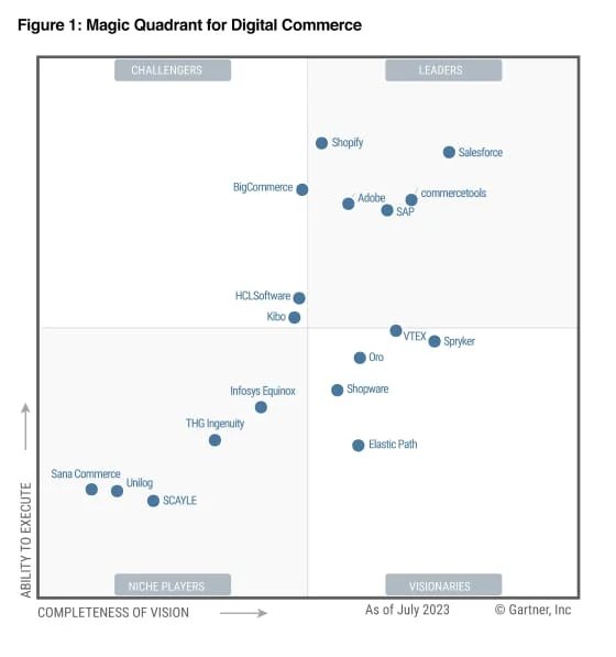 A quadrant, showing Shopify's 'Challenger' position amongst its competitors.